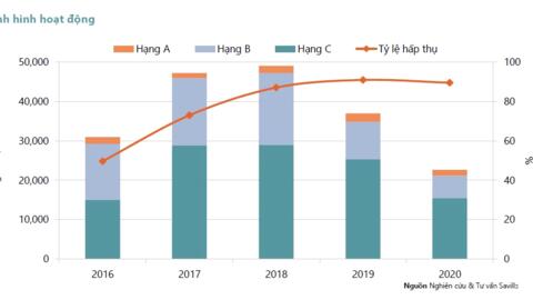 Điều gì tạo nên sự thành công của thị trường bất động sản nhà ở TP HCM năm 2020?