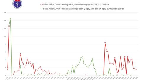 Sáng 20/2 không có ca mắc mới Covid-19