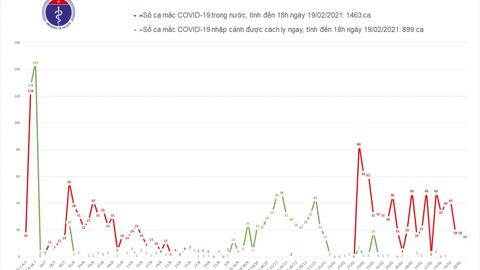 Chiều 19/2 có 15 ca mắc mới Covid-19 đều ở Hải Dương