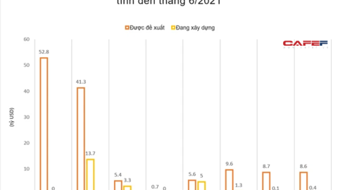 Hàng trăm tỷ USD có nguy cơ 'mắc kẹt' tại các dự án khí đốt mới