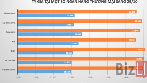 Giá USD đồng loạt giảm trên các thị trường, điểm rơi chạm mốc Ngân hàng Nhà nước mua vào