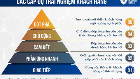Quản trị trải nghiệm khách hàng: Bùng nổ doanh số và tối ưu lợi nhuận