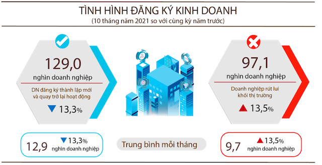 Mỗi ngày có hơn 320 doanh nghiệp rút lui khỏi thị trường - Ảnh 1. Mỗi ngày có hơn 320 doanh nghiệp rút lui khỏi thị trường - Ảnh 1.