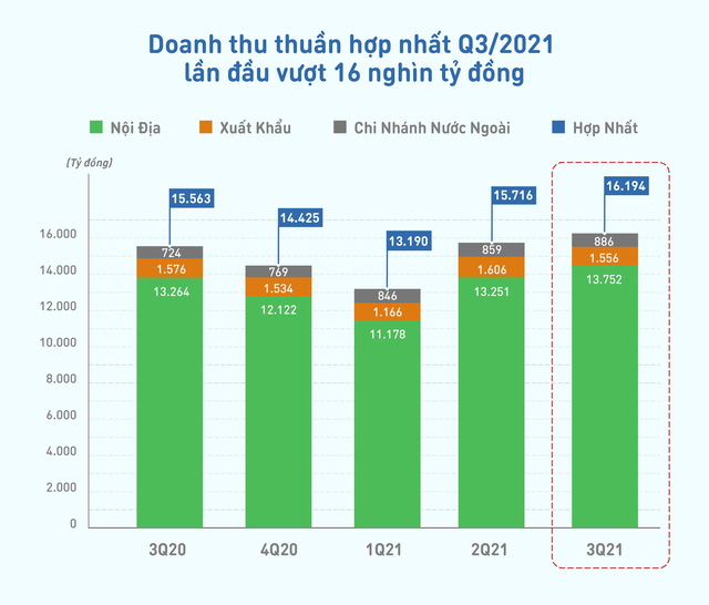 Vinamilk: Doanh thu quý 3/2021 lần đầu vượt 16 nghìn tỷ đồng nhờ thị trường nội địa trở lại mạnh tăng trưởng - Ảnh 1. Vinamilk: Doanh thu quý 3/2021 lần đầu vượt 16 nghìn tỷ đồng nhờ thị trường nội địa trở lại mạnh tăng trưởng - Ảnh 1.