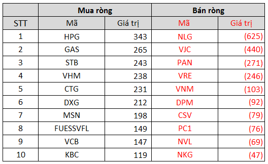 Tuần 25-29/10: Khối ngoại chấm dứt chuỗi bán ròng trong tuần VN-Index vượt đỉnh lịch sử, trở lại gom HPG, GAS - Ảnh 3. Tuần 25-29/10: Khối ngoại chấm dứt chuỗi bán ròng trong tuần VN-Index vượt đỉnh lịch sử, trở lại gom HPG, GAS - Ảnh 3.