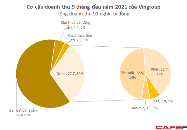Hoạt động kinh doanh của Vingroup đã bị ảnh hưởng thế nào trong làn sóng đại dịch thứ 4? - Ảnh 2. Hoạt động kinh doanh của Vingroup đã bị ảnh hưởng thế nào trong làn sóng đại dịch thứ 4? - Ảnh 2.