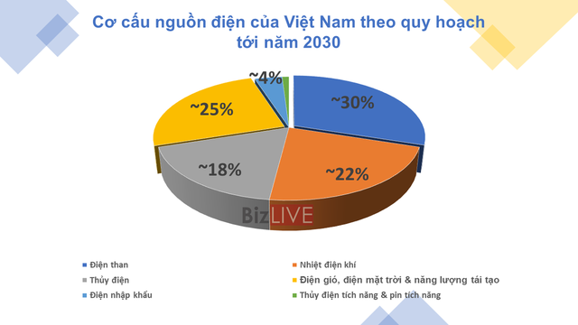 Nguồn điện nào sẽ chiếm ưu thế tại Việt Nam trong 10-20 năm tới? - Ảnh 1. Nguồn điện nào sẽ chiếm ưu thế tại Việt Nam trong 10-20 năm tới? - Ảnh 1.