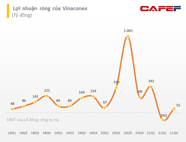 Không còn khoản lãi từ bán cổ phần, Vinaconex (VCG) ghi nhận LNST quý 3/2021 giảm 90% so với cùng kỳ xuống mức 109 tỷ đồng - Ảnh 2. Không còn khoản lãi từ bán cổ phần, Vinaconex (VCG) ghi nhận LNST quý 3/2021 giảm 90% so với cùng kỳ xuống mức 109 tỷ đồng - Ảnh 2.