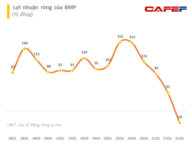 Nhựa Bình Minh (BMP) lần đầu báo lỗ, 9 tháng hoàn thành vỏn vẹn 19% kế hoạch lợi nhuận năm - Ảnh 2. Nhựa Bình Minh (BMP) lần đầu báo lỗ, 9 tháng hoàn thành vỏn vẹn 19% kế hoạch lợi nhuận năm - Ảnh 2.