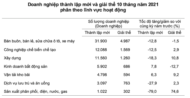 Mỗi ngày có hơn 320 doanh nghiệp rút lui khỏi thị trường - Ảnh 2. Mỗi ngày có hơn 320 doanh nghiệp rút lui khỏi thị trường - Ảnh 2.