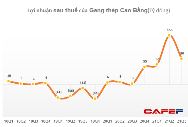 Gang thép Cao Bằng (CBI): Lợi nhuận quý 3 gấp 32 lần cùng kỳ, tổng LNST 9 tháng đạt gần 300 tỷ đồng - Ảnh 2. Gang thép Cao Bằng (CBI): Lợi nhuận quý 3 gấp 32 lần cùng kỳ, tổng LNST 9 tháng đạt gần 300 tỷ đồng - Ảnh 2.
