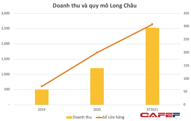 Trả cao hơn 20% để thuê lại mặt bằng từ Thế giới Di động: FPT Long Châu đang tích cực mở rộng, doanh thu 9 tháng tăng gấp ba lên 2.529 tỷ nhờ bán thuốc xuyên suốt Covid-19 - Ảnh 1. Trả cao hơn 20% để thuê lại mặt bằng từ Thế giới Di động: FPT Long Châu đang tích cực mở rộng, doanh thu 9 tháng tăng gấp ba lên 2.529 tỷ nhờ bán thuốc xuyên suốt Covid-19 - Ảnh 1.