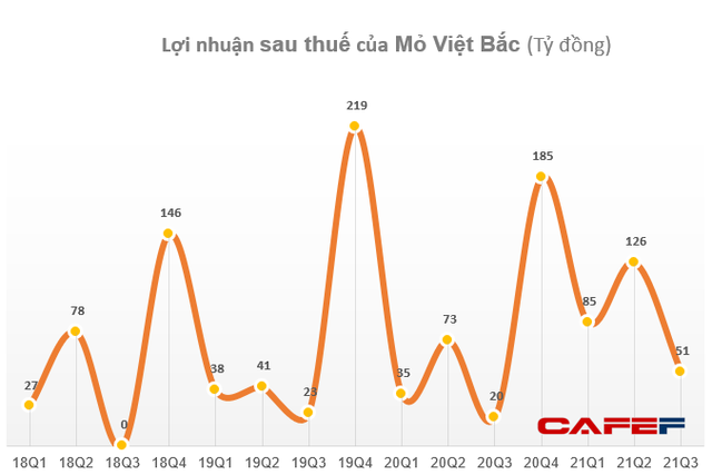 Mỏ Việt Bắc (MVB) báo lãi 279 tỷ đồng trong 9 tháng, hơn gấp đôi cùng kỳ năm ngoái - Ảnh 1. Mỏ Việt Bắc (MVB) báo lãi 279 tỷ đồng trong 9 tháng, hơn gấp đôi cùng kỳ năm ngoái - Ảnh 1.