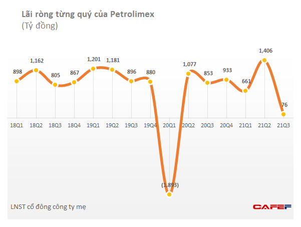 Petrolimex (PLX): Lợi nhuận quý 3/2021 giảm mạnh 91% xuống còn 79 tỷ đồng, tham gia đầu tư chứng khoán và đang tạm lỗ - Ảnh 2. Petrolimex (PLX): Lợi nhuận quý 3/2021 giảm mạnh 91% xuống còn 79 tỷ đồng, tham gia đầu tư chứng khoán và đang tạm lỗ - Ảnh 2.