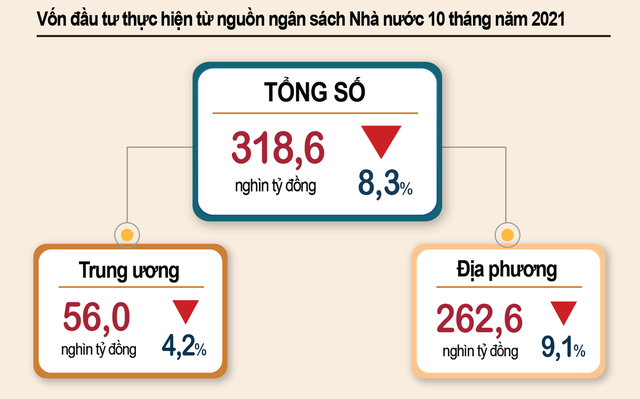 Tiền đã chảy ra mạnh hơn sau nới lỏng giãn cách, vốn đầu tư công tiếp tục dồn lượng lớn vào hai tháng cuối năm - Ảnh 1. Tiền đã chảy ra mạnh hơn sau nới lỏng giãn cách, vốn đầu tư công tiếp tục dồn lượng lớn vào hai tháng cuối năm - Ảnh 1.