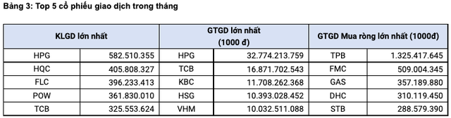 HoSE: Thanh khoản thị trường trong tháng 10/2021 tăng trưởng trở lại với giá trị trung bình lên đến 1 tỷ USD/phiên - Ảnh 3. HoSE: Thanh khoản thị trường trong tháng 10/2021 tăng trưởng trở lại với giá trị trung bình lên đến 1 tỷ USD/phiên - Ảnh 3.