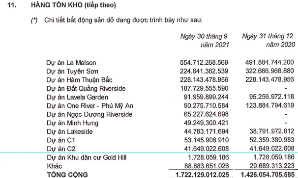Đất Xanh Services (DXS) báo lãi 9 tháng đạt 894 tỷ đồng, tăng 24% so với cùng kỳ - Ảnh 2. Đất Xanh Services (DXS) báo lãi 9 tháng đạt 894 tỷ đồng, tăng 24% so với cùng kỳ - Ảnh 2.