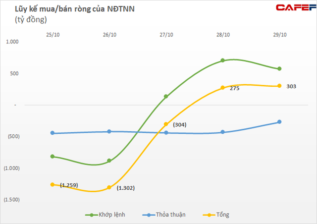 Tuần 25-29/10: Khối ngoại chấm dứt chuỗi bán ròng trong tuần VN-Index vượt đỉnh lịch sử, trở lại gom HPG, GAS - Ảnh 1. Tuần 25-29/10: Khối ngoại chấm dứt chuỗi bán ròng trong tuần VN-Index vượt đỉnh lịch sử, trở lại gom HPG, GAS - Ảnh 1.