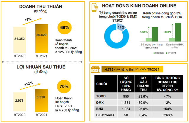 Lợi nhuận tháng 9 của Thế giới Di động (MWG) phục hồi mạnh lên 333 tỷ đồng: Nhấn mạnh được hỗ trợ thiện chí của hầu hết chủ nhà, ngoại trừ số rất ít còn lại - Ảnh 3. Lợi nhuận tháng 9 của Thế giới Di động (MWG) phục hồi mạnh lên 333 tỷ đồng: Nhấn mạnh được hỗ trợ thiện chí của hầu hết chủ nhà, ngoại trừ số rất ít còn lại - Ảnh 3.
