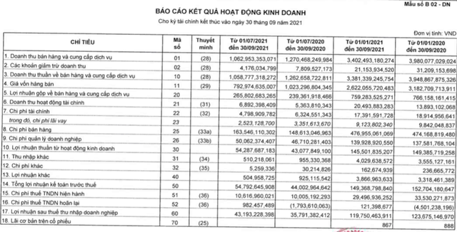 Vissan (VSN): Lợi nhuận sau thuế 9 tháng giảm nhẹ xuống còn 120 tỷ đồng - Ảnh 1. Vissan (VSN): Lợi nhuận sau thuế 9 tháng giảm nhẹ xuống còn 120 tỷ đồng - Ảnh 1.