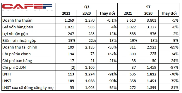 Không còn khoản lãi từ bán cổ phần, Vinaconex (VCG) ghi nhận LNST quý 3/2021 giảm 90% so với cùng kỳ xuống mức 109 tỷ đồng - Ảnh 1. Không còn khoản lãi từ bán cổ phần, Vinaconex (VCG) ghi nhận LNST quý 3/2021 giảm 90% so với cùng kỳ xuống mức 109 tỷ đồng - Ảnh 1.
