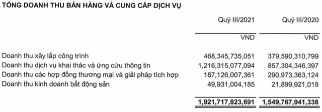 Bất chấp ảnh hưởng giãn cách, Viettel Construction (CTR) báo lãi quý 3 tăng trưởng 31% so với cùng kỳ năm trước - Ảnh 1. Bất chấp ảnh hưởng giãn cách, Viettel Construction (CTR) báo lãi quý 3 tăng trưởng 31% so với cùng kỳ năm trước - Ảnh 1.