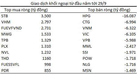 Bứt phá lập đỉnh mới, VN-Index nằm trong top những chỉ số chứng khoán tăng mạnh nhất Thế giới từ đầu năm - Ảnh 4. Bứt phá lập đỉnh mới, VN-Index nằm trong top những chỉ số chứng khoán tăng mạnh nhất Thế giới từ đầu năm - Ảnh 4.