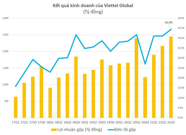 Thị trường châu Phi tăng trưởng 30%, Viettel Global đạt gần 1.600 tỷ đồng LNTT trong 9 tháng - Ảnh 1. Thị trường châu Phi tăng trưởng 30%, Viettel Global đạt gần 1.600 tỷ đồng LNTT trong 9 tháng - Ảnh 1.