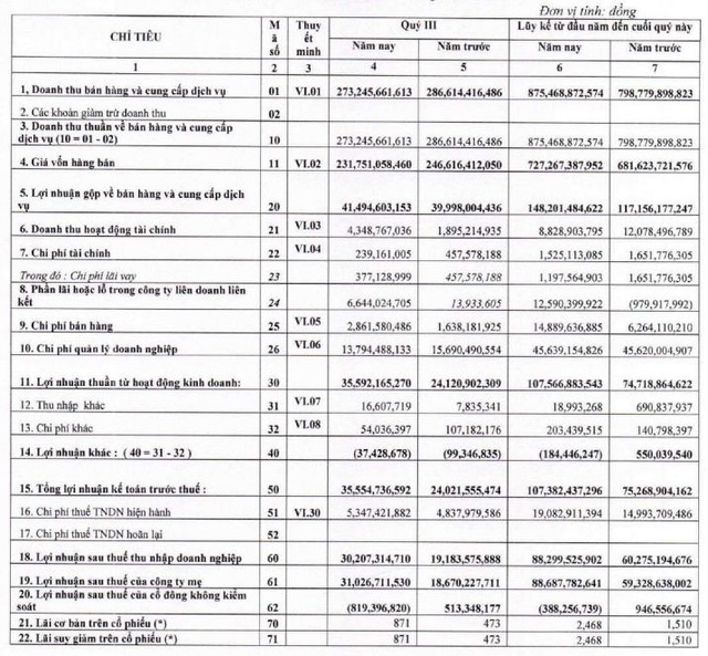 Tân Cảng Logistics (TCL): Lợi nhuận quý 3/2021 tăng 57% dù doanh thu sụt giảm - Ảnh 1. Tân Cảng Logistics (TCL): Lợi nhuận quý 3/2021 tăng 57% dù doanh thu sụt giảm - Ảnh 1.
