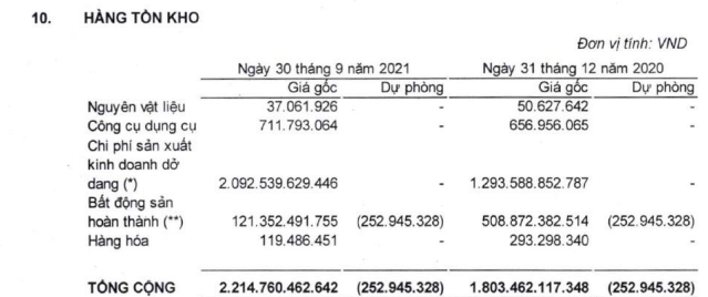 Văn Phú Invest (VPI) báo lãi 9 tháng đạt 107 tỷ đồng, mới hoàn thành 31% kế hoạch năm - Ảnh 2. Văn Phú Invest (VPI) báo lãi 9 tháng đạt 107 tỷ đồng, mới hoàn thành 31% kế hoạch năm - Ảnh 2.