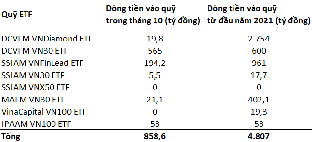 Dòng tiền đổ mạnh vào các quỹ ETF nội ngay khi VN-Index lập đỉnh mới - Ảnh 1. Dòng tiền đổ mạnh vào các quỹ ETF nội ngay khi VN-Index lập đỉnh mới - Ảnh 1.