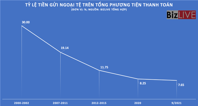 Chứng khoán lập đỉnh cao, đô la hóa tạo đáy sâu nhưng một áp lực mới đang gợi mở - Ảnh 2. Chứng khoán lập đỉnh cao, đô la hóa tạo đáy sâu nhưng một áp lực mới đang gợi mở - Ảnh 2.