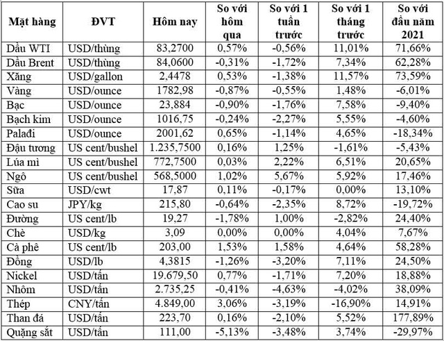 Thị trường ngày 30/10: Giá dầu phục hồi, cao su tăng 5 tuần liên tiếp, vàng giảm 1% - Ảnh 1. Thị trường ngày 30/10: Giá dầu phục hồi, cao su tăng 5 tuần liên tiếp, vàng giảm 1% - Ảnh 1.