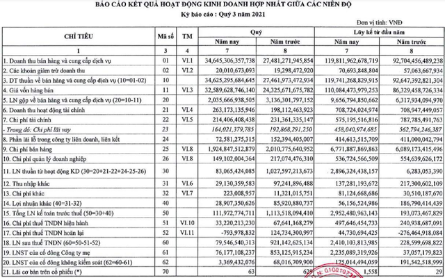 Petrolimex (PLX): Lợi nhuận quý 3/2021 giảm mạnh 91% xuống còn 79 tỷ đồng, tham gia đầu tư chứng khoán và đang tạm lỗ - Ảnh 1. Petrolimex (PLX): Lợi nhuận quý 3/2021 giảm mạnh 91% xuống còn 79 tỷ đồng, tham gia đầu tư chứng khoán và đang tạm lỗ - Ảnh 1.