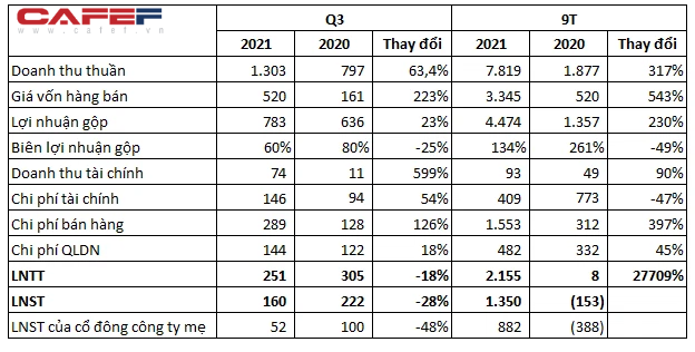 Tập đoàn Đất Xanh (DXG): Lãi ròng quý 3 giảm 48% so với cùng kỳ còn 52 tỷ đồng, 9 tháng hoàn thành 80% chỉ tiêu lợi nhuận năm - Ảnh 2. Tập đoàn Đất Xanh (DXG): Lãi ròng quý 3 giảm 48% so với cùng kỳ còn 52 tỷ đồng, 9 tháng hoàn thành 80% chỉ tiêu lợi nhuận năm - Ảnh 2.