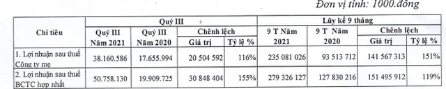 Mỏ Việt Bắc (MVB) báo lãi 279 tỷ đồng trong 9 tháng, hơn gấp đôi cùng kỳ năm ngoái - Ảnh 2. Mỏ Việt Bắc (MVB) báo lãi 279 tỷ đồng trong 9 tháng, hơn gấp đôi cùng kỳ năm ngoái - Ảnh 2.