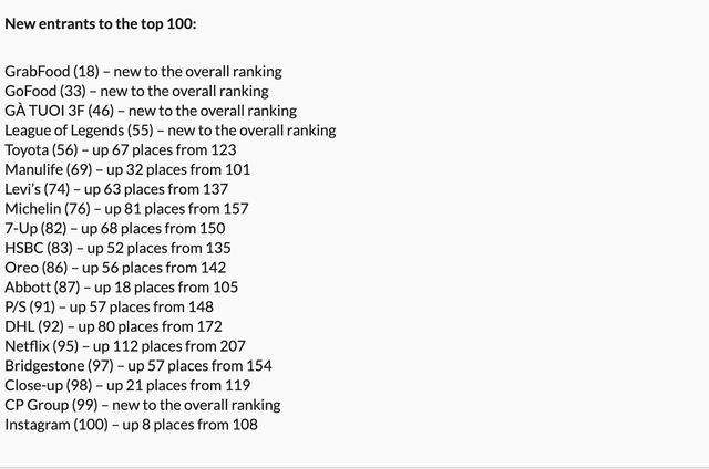 Top100 thương hiệu tại Việt Nam: Cú nhảy vọt của Netflix, sự vươn lên của FMCG và thời trang tầm trung, trong khi Coca-Cola, Meiji và Dutch Lady tụt hạng thê thảm - Ảnh 5. Top100 thương hiệu tại Việt Nam: Cú nhảy vọt của Netflix, sự vươn lên của FMCG và thời trang tầm trung, trong khi Coca-Cola, Meiji và Dutch Lady tụt hạng thê thảm - Ảnh 5.