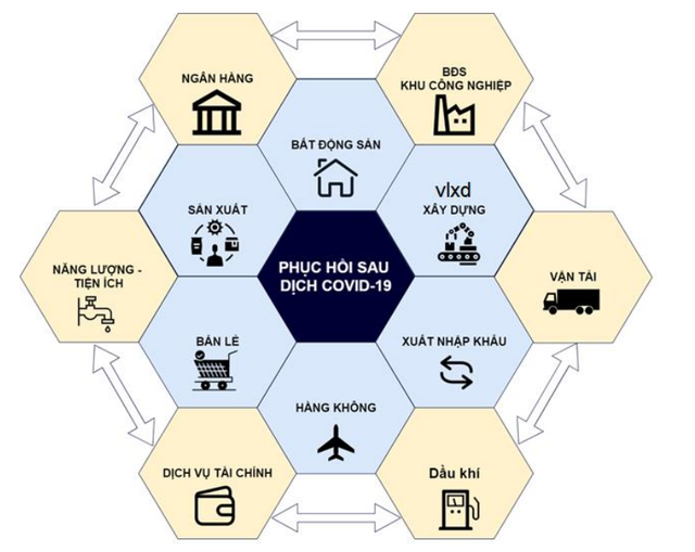 Nhóm ngành chính sẽ hưởng lợi nếu có các gói hỗ trợ mới và nền kinh tế mở cửa trở lại - Ảnh 1. Nhóm ngành chính sẽ hưởng lợi nếu có các gói hỗ trợ mới và nền kinh tế mở cửa trở lại - Ảnh 1.