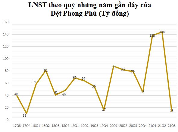 Lãi từ công ty liên doanh liên kết giảm 90%, Dệt Phong Phú (PPH) báo lãi quý 3 giảm sâu chỉ bằng 1/5 cùng kỳ - Ảnh 1. Lãi từ công ty liên doanh liên kết giảm 90%, Dệt Phong Phú (PPH) báo lãi quý 3 giảm sâu chỉ bằng 1/5 cùng kỳ - Ảnh 1.