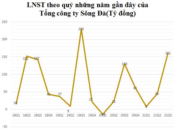 Tổng Công ty Sông Đà (SJG): 9 tháng lãi trước thuế tăng 71% lên 338 tỷ đồng, vượt 21% chỉ tiêu cả năm - Ảnh 1. Tổng Công ty Sông Đà (SJG): 9 tháng lãi trước thuế tăng 71% lên 338 tỷ đồng, vượt 21% chỉ tiêu cả năm - Ảnh 1.