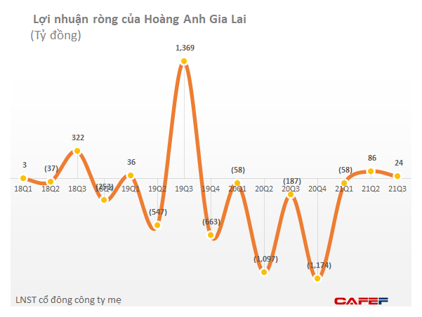 Hoàng Anh Gia Lai (HAGL): Thêm một quý nữa có lãi ròng 24 tỷ đồng, 9 tháng giảm được gần 9.800 tỷ đồng nợ vay - Ảnh 1. Hoàng Anh Gia Lai (HAGL): Thêm một quý nữa có lãi ròng 24 tỷ đồng, 9 tháng giảm được gần 9.800 tỷ đồng nợ vay - Ảnh 1.
