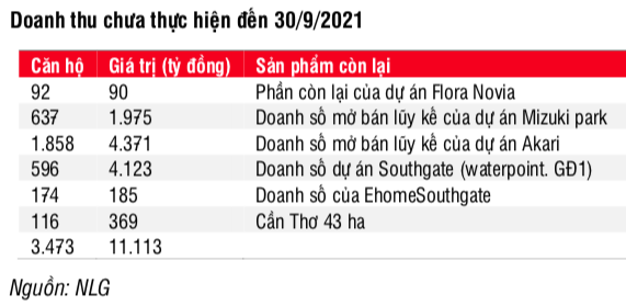 SSI Research: Bị hoãn do Covid-19, Nam Long sẽ bán 4 dự án trong quý 4/2021 với doanh số ước đạt 9.000 tỷ đồng - Ảnh 2. SSI Research: Bị hoãn do Covid-19, Nam Long sẽ bán 4 dự án trong quý 4/2021 với doanh số ước đạt 9.000 tỷ đồng - Ảnh 2.