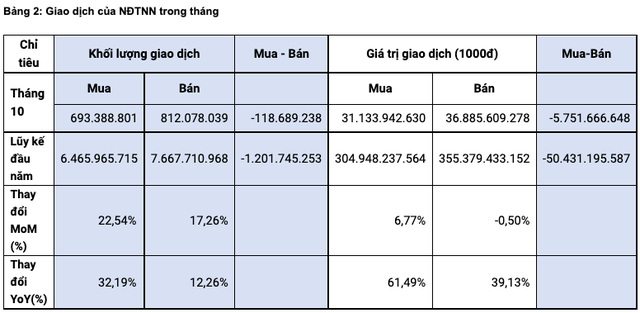 HoSE: Thanh khoản thị trường trong tháng 10/2021 tăng trưởng trở lại với giá trị trung bình lên đến 1 tỷ USD/phiên - Ảnh 2. HoSE: Thanh khoản thị trường trong tháng 10/2021 tăng trưởng trở lại với giá trị trung bình lên đến 1 tỷ USD/phiên - Ảnh 2.