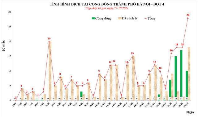 Toàn cảnh 4 ổ dịch Covid-19 phức tạp ở Hà Nội: Liên quan nhiều cơ quan và cả đám ma - Ảnh 2. Toàn cảnh 4 ổ dịch Covid-19 phức tạp ở Hà Nội: Liên quan nhiều cơ quan và cả đám ma - Ảnh 2.
