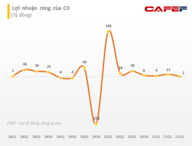 Đầu tư Hạ tầng Kỹ thuật TP.HCM (CII) báo lãi ròng quý 3 vỏn vẹn hơn 2 tỷ đồng, mới chỉ hoàn thành 20% chỉ tiêu lợi nhuận năm sau 9 tháng - Ảnh 1. Đầu tư Hạ tầng Kỹ thuật TP.HCM (CII) báo lãi ròng quý 3 vỏn vẹn hơn 2 tỷ đồng, mới chỉ hoàn thành 20% chỉ tiêu lợi nhuận năm sau 9 tháng - Ảnh 1.