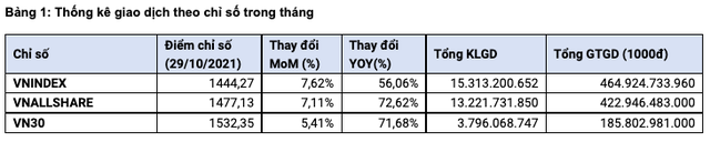 HoSE: Thanh khoản thị trường trong tháng 10/2021 tăng trưởng trở lại với giá trị trung bình lên đến 1 tỷ USD/phiên - Ảnh 1. HoSE: Thanh khoản thị trường trong tháng 10/2021 tăng trưởng trở lại với giá trị trung bình lên đến 1 tỷ USD/phiên - Ảnh 1.