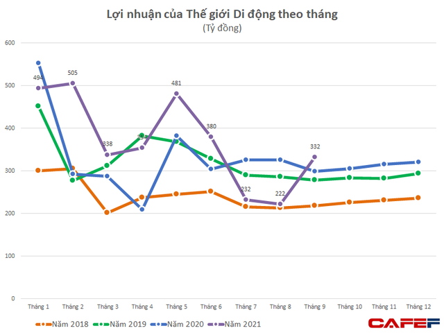 Lợi nhuận tháng 9 của Thế giới Di động (MWG) phục hồi mạnh lên 333 tỷ đồng: Nhấn mạnh được hỗ trợ thiện chí của hầu hết chủ nhà, ngoại trừ số rất ít còn lại - Ảnh 1. Lợi nhuận tháng 9 của Thế giới Di động (MWG) phục hồi mạnh lên 333 tỷ đồng: Nhấn mạnh được hỗ trợ thiện chí của hầu hết chủ nhà, ngoại trừ số rất ít còn lại - Ảnh 1.