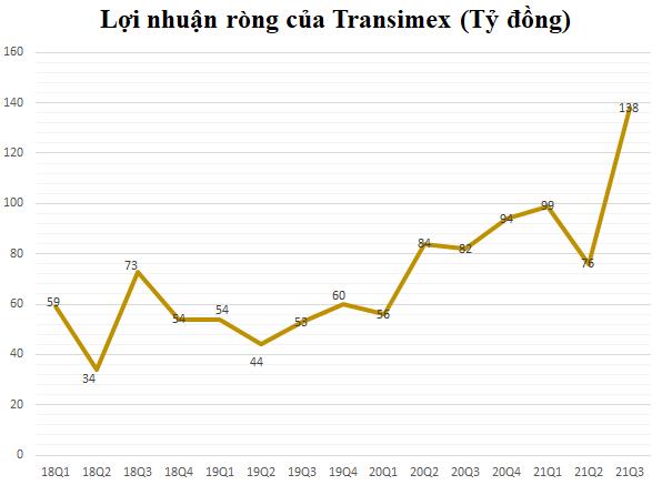 Transimex (TMS): Quý 3 lãi kỷ lục 147 tỷ đồng, tăng trưởng 69% so với cùng kỳ - Ảnh 1. Transimex (TMS): Quý 3 lãi kỷ lục 147 tỷ đồng, tăng trưởng 69% so với cùng kỳ - Ảnh 1.
