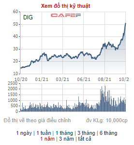 DIC Corp (DIG) công bố lợi nhuận quý 3 giảm 44% so với cùng kỳ, giá cổ phiếu vẫn liên tục phá đỉnh - Ảnh 4. DIC Corp (DIG) công bố lợi nhuận quý 3 giảm 44% so với cùng kỳ, giá cổ phiếu vẫn liên tục phá đỉnh - Ảnh 4.