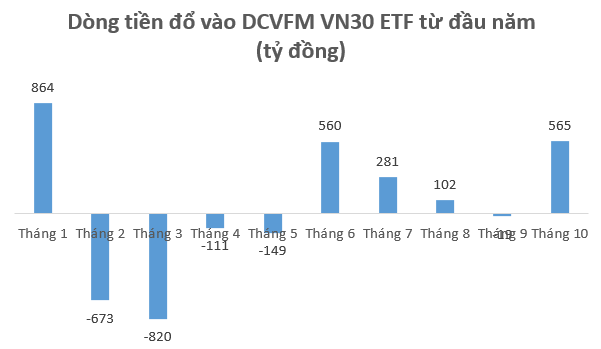 Dòng tiền đổ mạnh vào các quỹ ETF nội ngay khi VN-Index lập đỉnh mới - Ảnh 2. Dòng tiền đổ mạnh vào các quỹ ETF nội ngay khi VN-Index lập đỉnh mới - Ảnh 2.